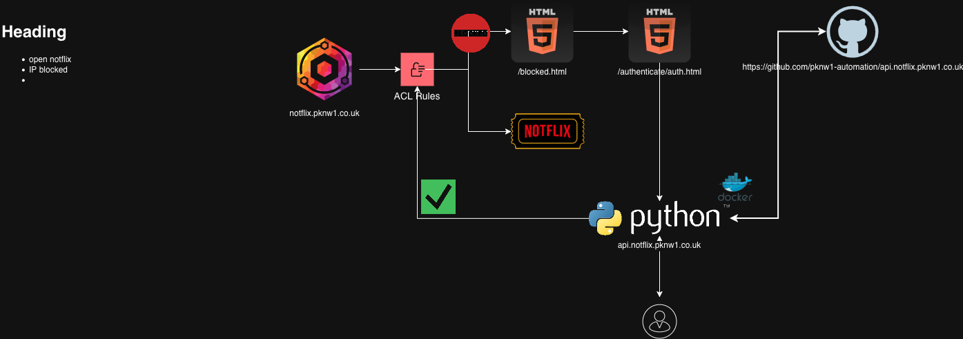 api.notflix.pknw1.co.uk.drawio.png